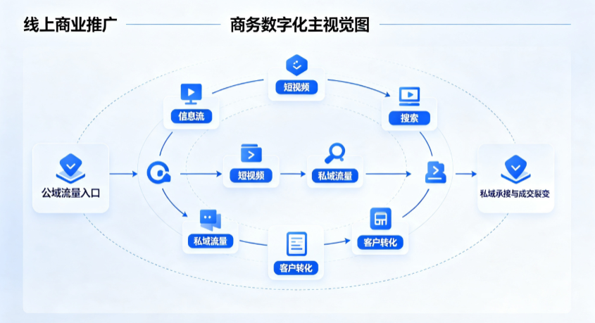 绿园区线上商业推广怎么做？全域流量闭环搭建与低成本转化实战指南